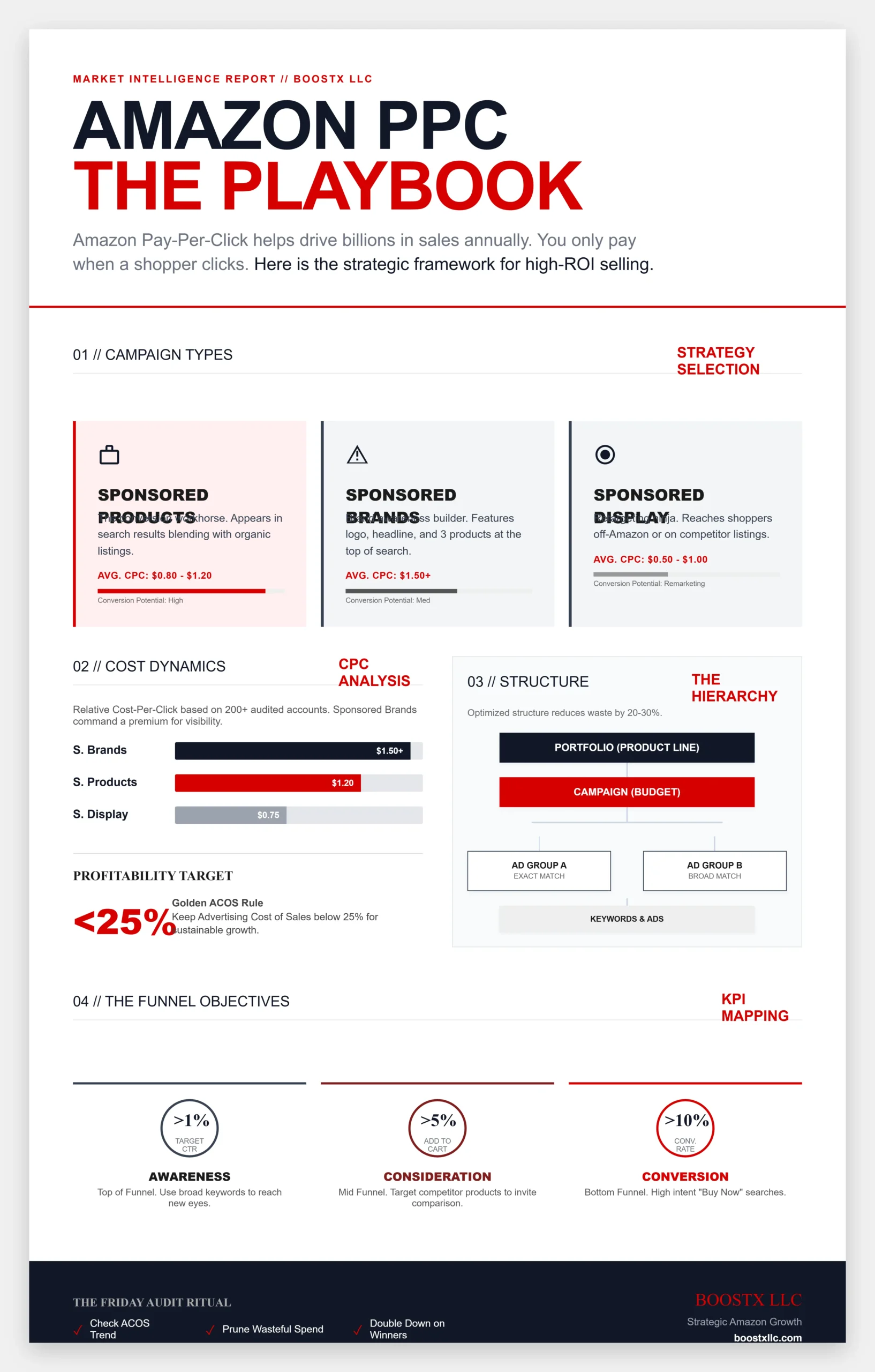 Infographic guide to Amazon PPC campaigns by BoostX LLC. Visual comparison of Sponsored Products, Sponsored Brands, and Sponsored Display ads, featuring a cost-per-click (CPC) breakdown, ideal campaign hierarchy structure, and marketing funnel objectives for Amazon sellers