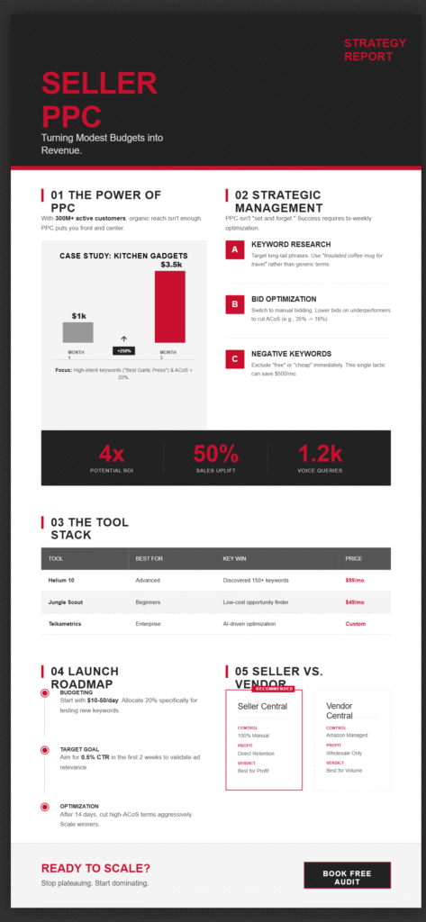 Amazon Seller PPC strategy infographic detailing how to turn modest budgets into revenue through bid optimization, negative keyword research, and ACoS reduction, featuring a Seller Central vs Vendor Central comparison